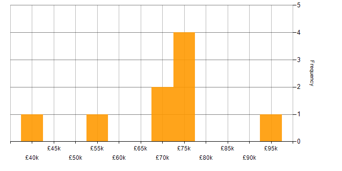 Salary histogram for NumPy in Central London