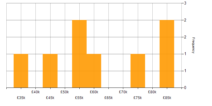 Salary histogram for NumPy in the North of England