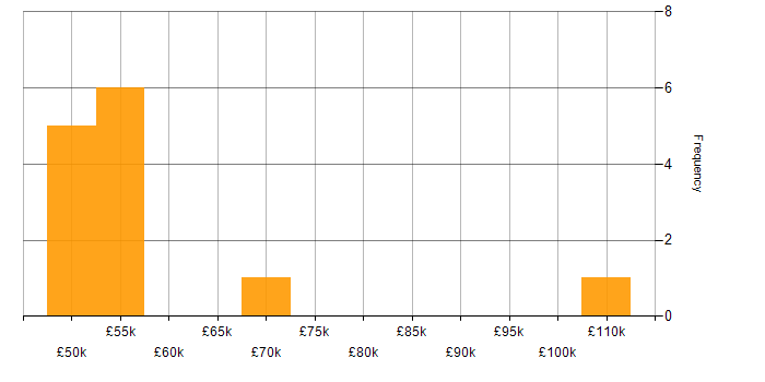 Salary histogram for NUnit in the North of England