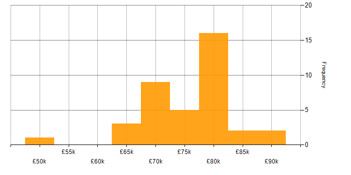 Salary histogram for Nutanix in London