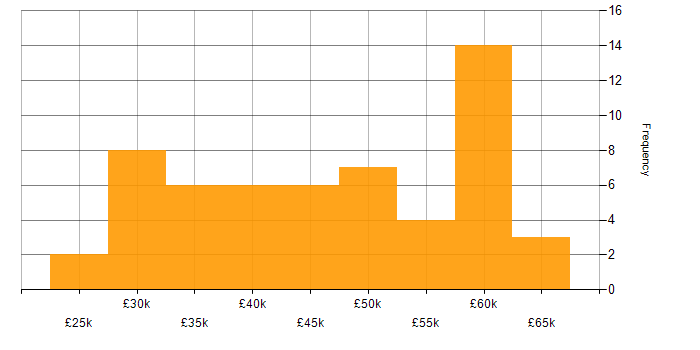 Salary histogram for Nutanix in the UK excluding London