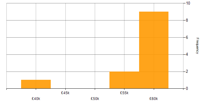 Salary histogram for Nuxt in the North of England