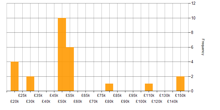 Salary histogram for NVIDIA in the UK