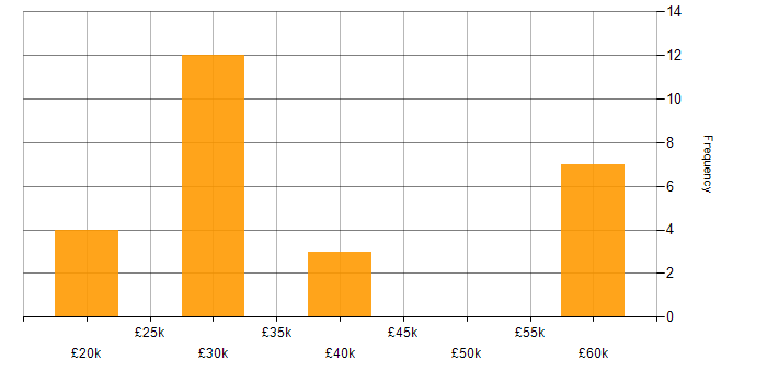 Salary histogram for NVQ Level 3 in England