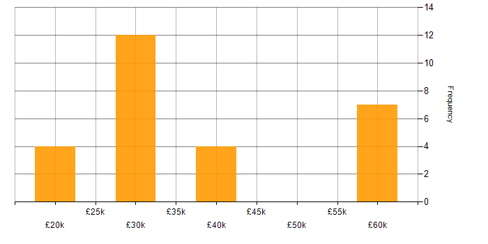 Salary histogram for NVQ Level 3 in the UK