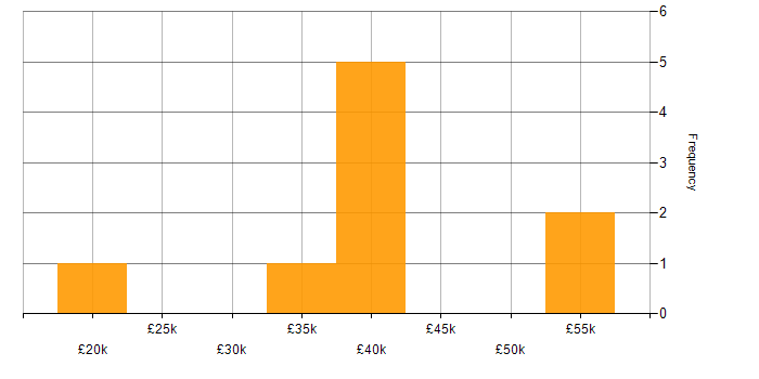 Salary histogram for NVQ Level 4 in England