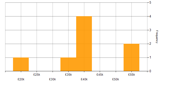 Salary histogram for NVQ Level 4 in the UK excluding London