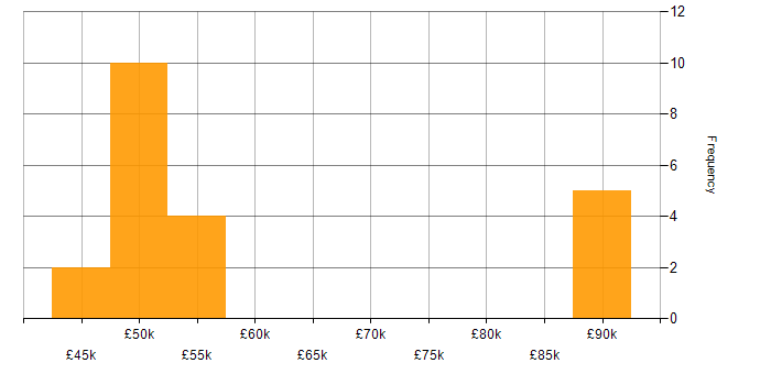 Salary histogram for OAuth in Hampshire