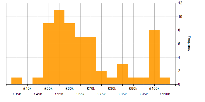 Salary histogram for OAuth in London