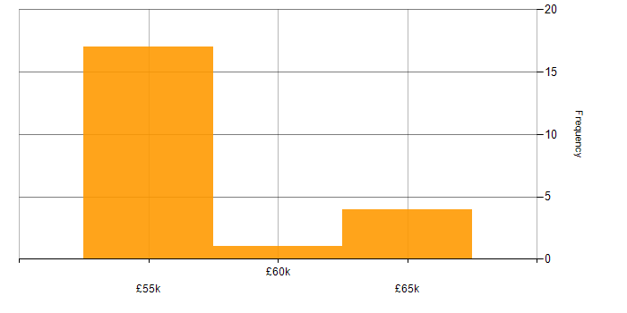 Salary histogram for OAuth in the North of England