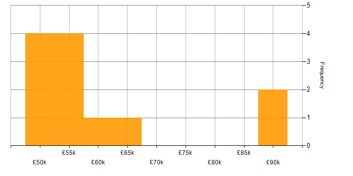 Salary histogram for OAuth in the South West