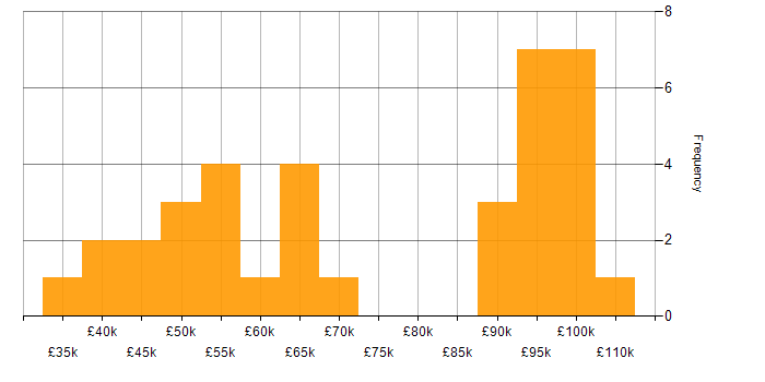 Salary histogram for OAuth2 in the UK