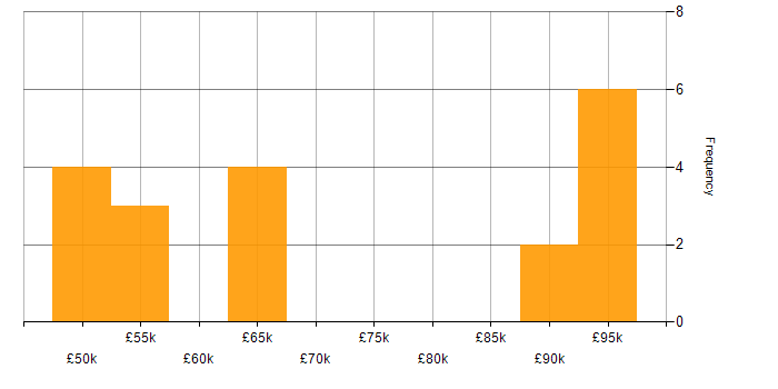 Salary histogram for OAuth2 in the UK excluding London