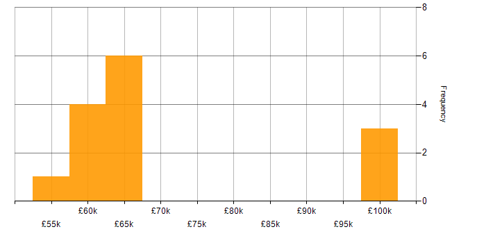 Salary histogram for Objective-C in London