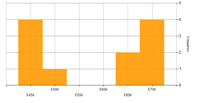 Salary histogram for Objective-C in the North of England