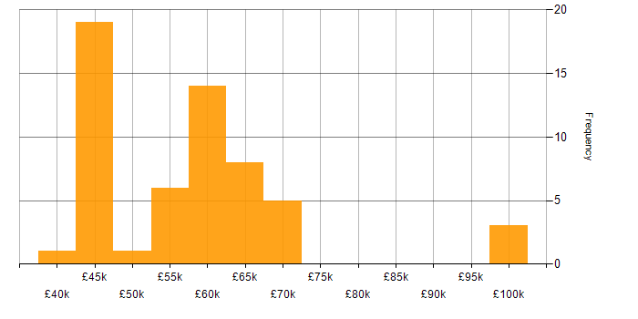 Salary histogram for Objective-C in the UK