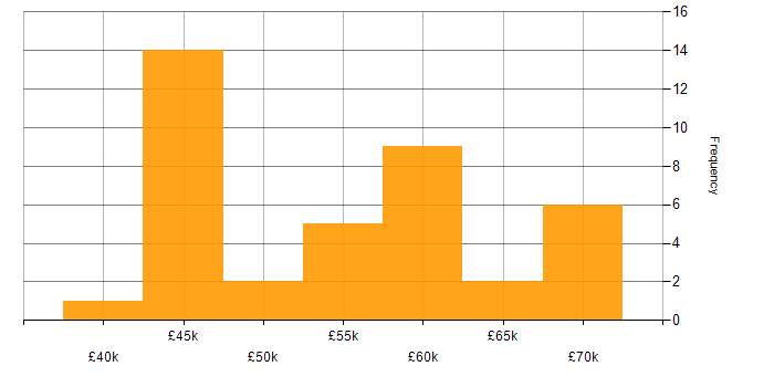 Salary histogram for Objective-C in the UK excluding London