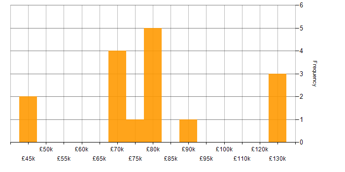 Salary histogram for Objectives and Key Results in London