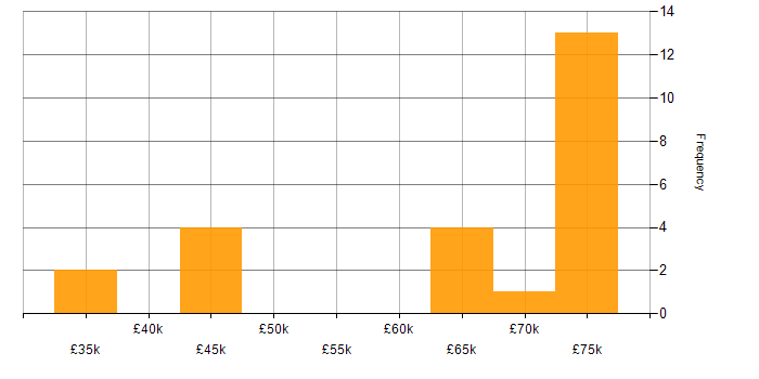 Salary histogram for Objectives and Key Results in the UK excluding London
