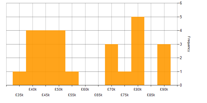 Salary histogram for Observability in the North of England