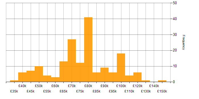 Salary histogram for Observability in the UK
