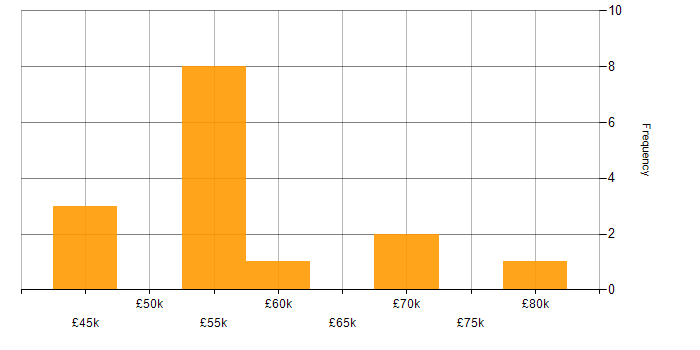 Salary histogram for OCI in the South East