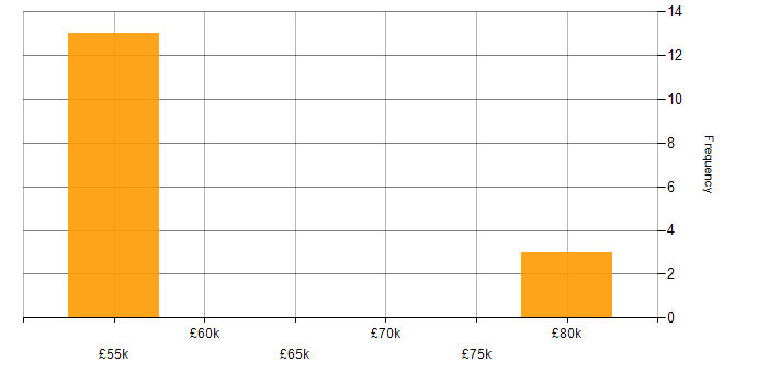 Salary histogram for OCI in the Thames Valley