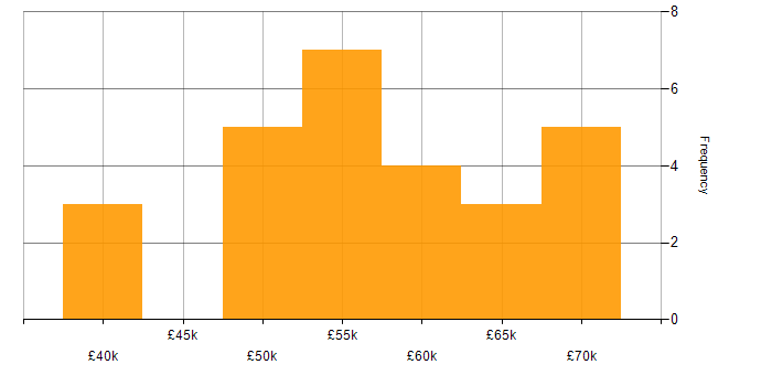 Salary histogram for OCP in England
