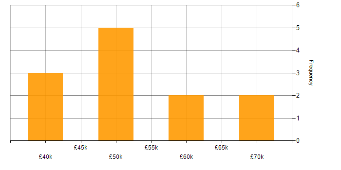 Salary histogram for OCP in the North of England
