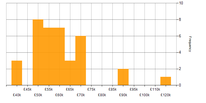 Salary histogram for OCP in the UK