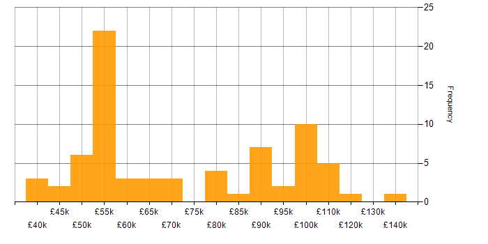 Salary histogram for Octopus Deploy in England