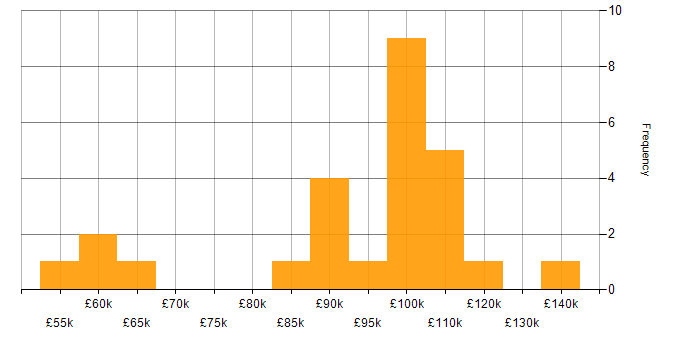 Salary histogram for Octopus Deploy in London