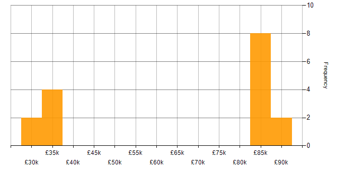 Salary histogram for Oculus in the UK