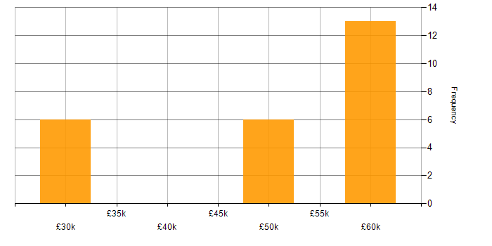 Salary histogram for ODBC in the UK