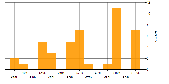 Salary histogram for Offensive Security in England