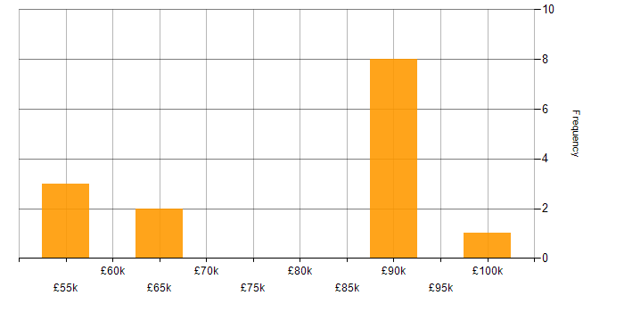 Salary histogram for Offensive Security in the UK excluding London