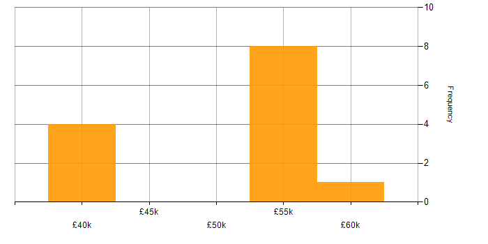 Salary histogram for Office Automation in Plymouth