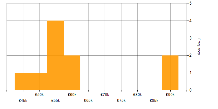 Salary histogram for Okta in the UK excluding London