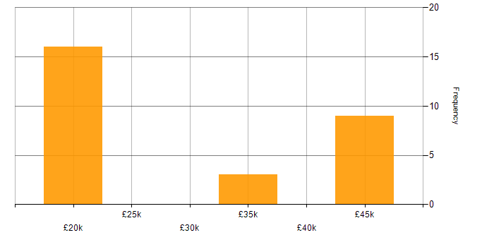 Salary histogram for OLE in the UK excluding London