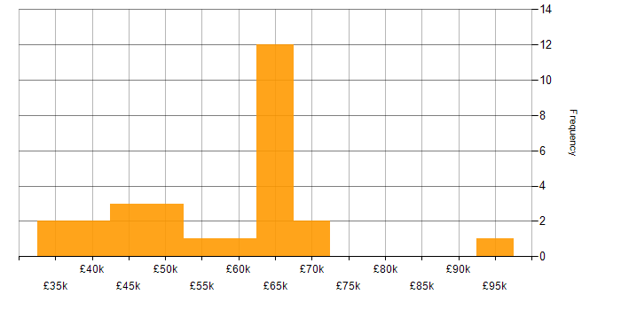 Salary histogram for OLTP in England