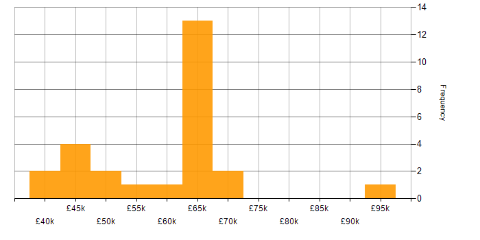 Salary histogram for OLTP in the UK excluding London