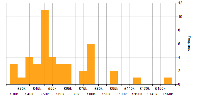 Salary histogram for Onboarding in Central London
