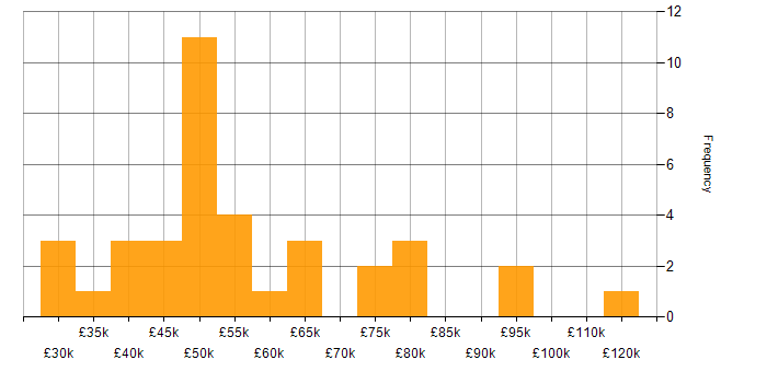 Salary histogram for Onboarding in the City of London