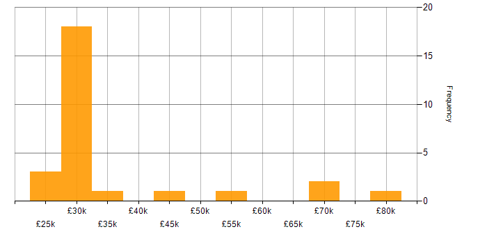 Salary histogram for Onboarding in the East Midlands