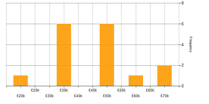Salary histogram for Onboarding in Glasgow