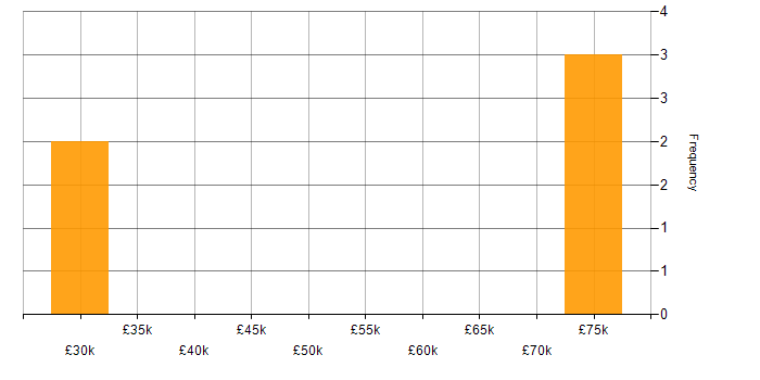 Salary histogram for Onboarding in Leamington Spa