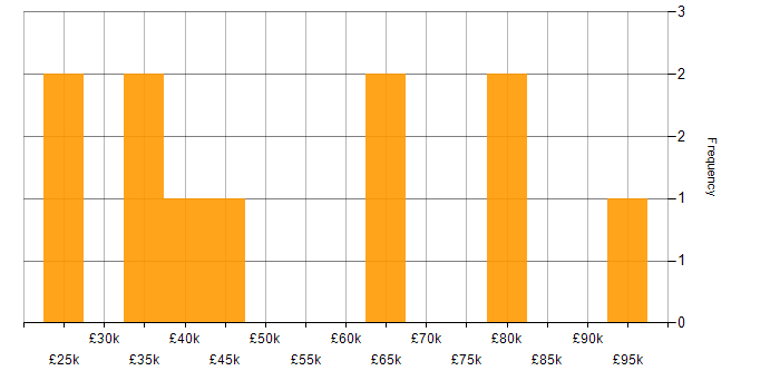 Salary histogram for Onboarding in the North East
