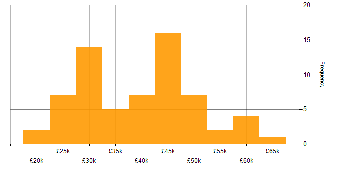 Salary histogram for Onboarding in the North West
