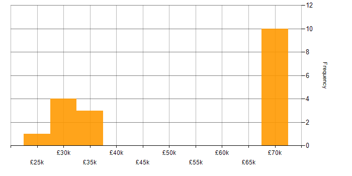 Salary histogram for Onboarding in North Yorkshire
