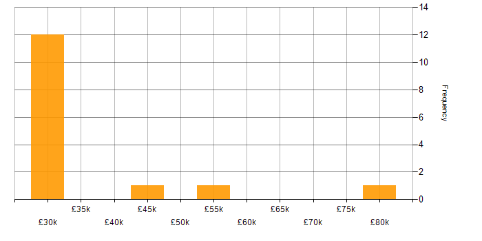 Salary histogram for Onboarding in Nottinghamshire